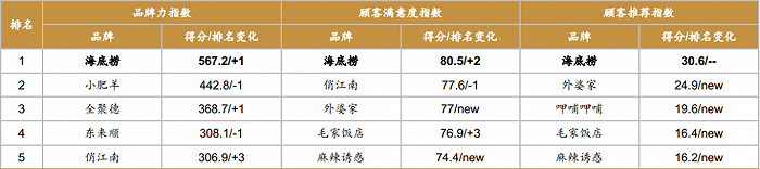 图：海底捞与竞品们的顾客满意度对比。来源：百度