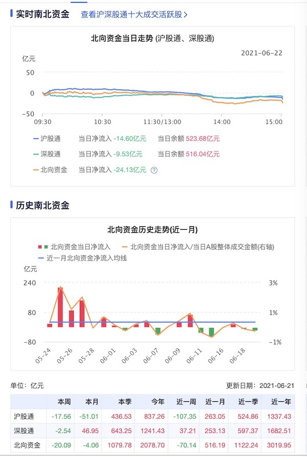 “外资对周期股获利了结？北向资金6月净流出28亿