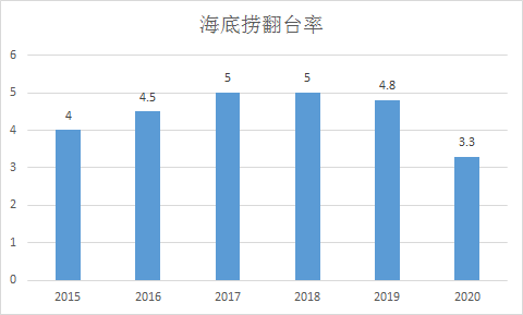 图：海底捞历年翻台率。来源：Choice