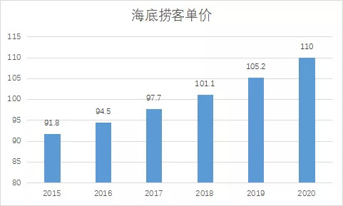 图：海底捞客单价。来源：公司财报