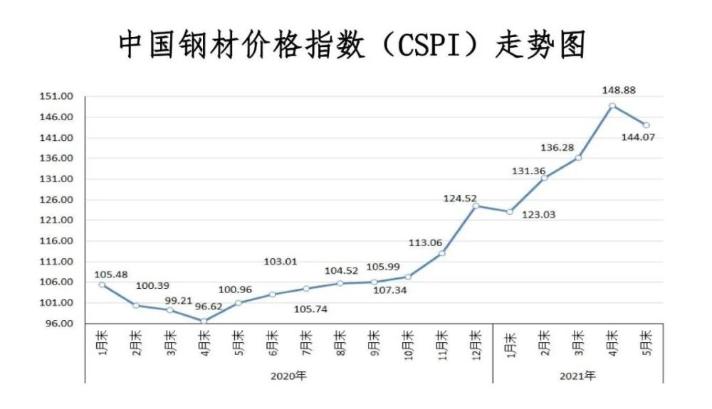 中钢协钢材价格已处高位后期不具备持续上涨基础