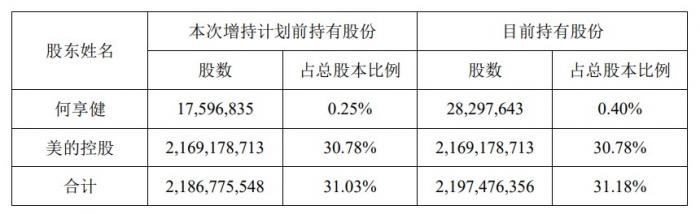 何享健8亿增持美的集团股份 提前完成增持计划最低金额