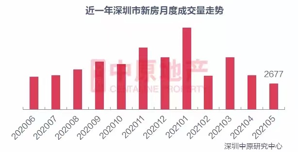 近一年深圳市新房月度成交量走势。来源：深圳中原研究中心