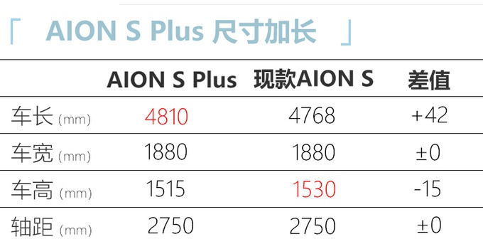 三电质保终身免费广汽埃安aionsplus上市1396万起售