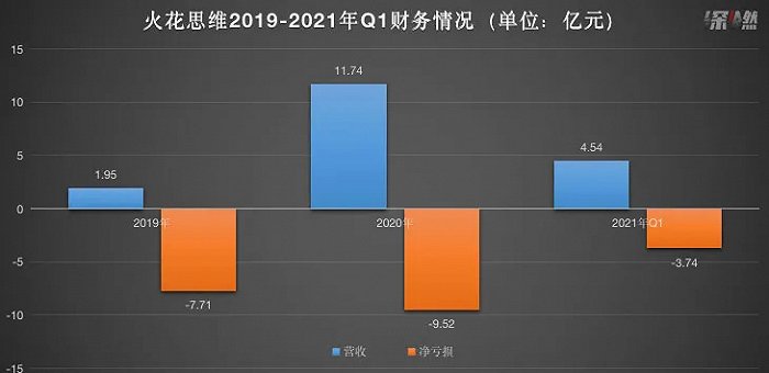 火花思维营收及亏损情况 制图 / 深燃