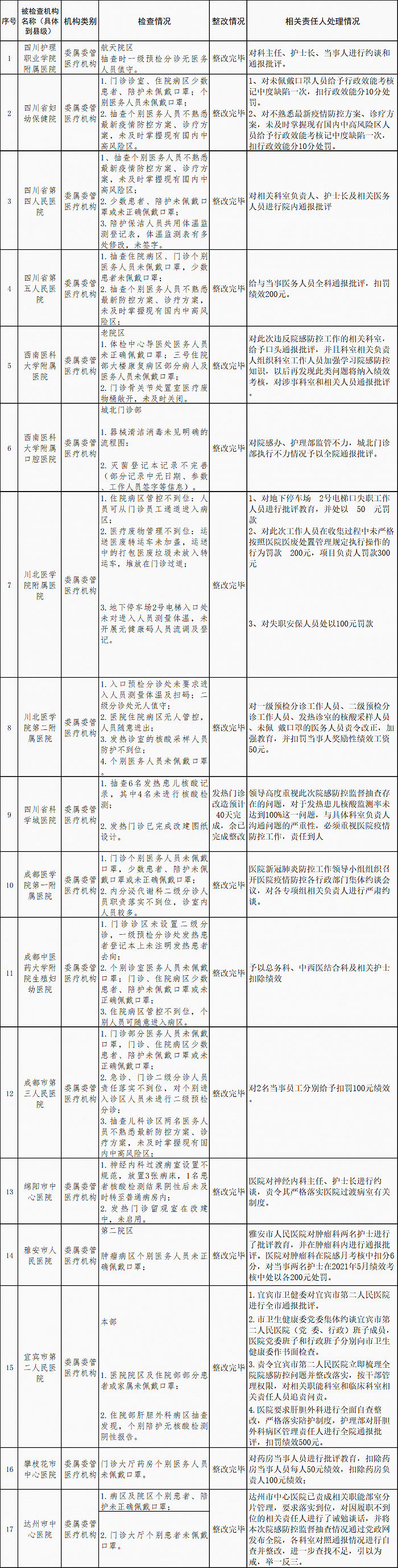 四川卫健委抽查17家医疗机构院感防控，36人被处理