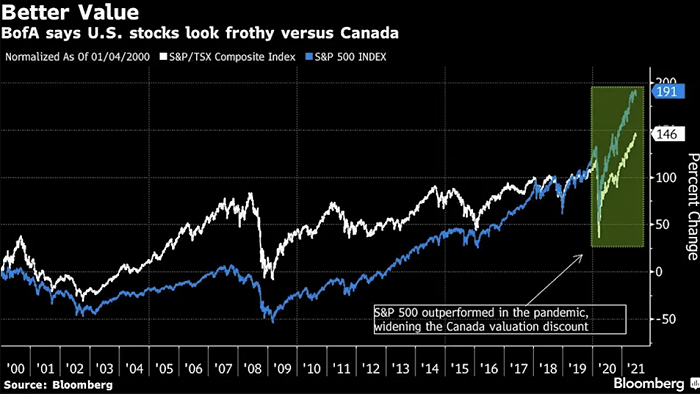 美银建议投资者关注加拿大股市：比标普500便宜多了