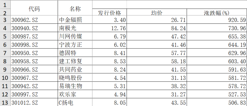 今年以来新股上市首日表现来源：Wind