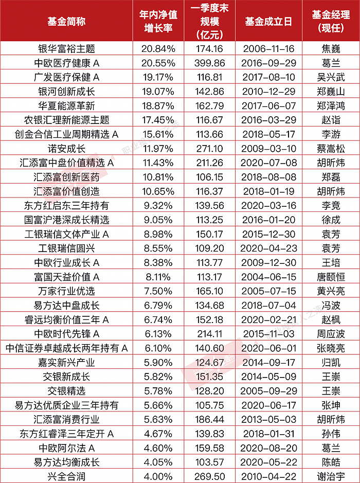 百亿公募内卷分化，葛兰、焦巍上半年领跑，张坤刘彦春或后程发力