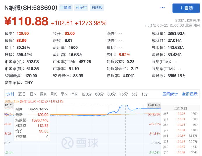 最牛新股来了！上市首日疯涨近1300%！中一签最高赚5.64万！