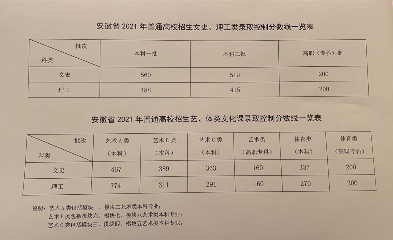 2021安徽高考文科理科专科一本线录取分数线是多少分