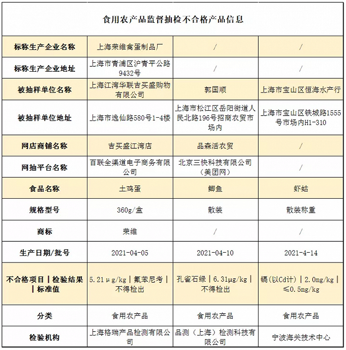 上海市场监督管理局：3批次食品样品抽检不合格