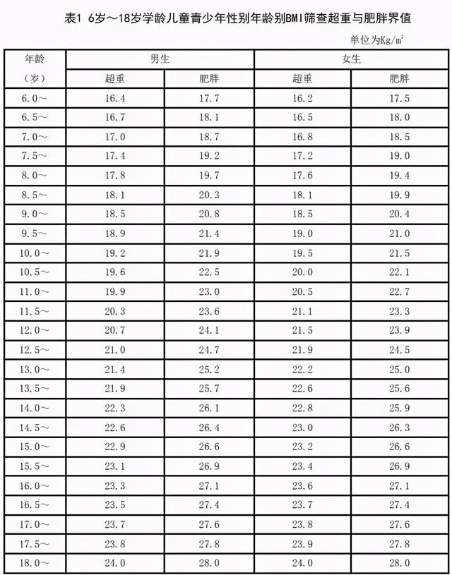 这些疾病都来自儿童期肥胖 如何帮助 小胖墩 科学管理体重 高血压 体重 新浪新闻