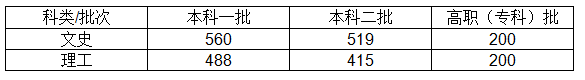 2021安徽高考文科理科专科一本线录取分数线是多少分