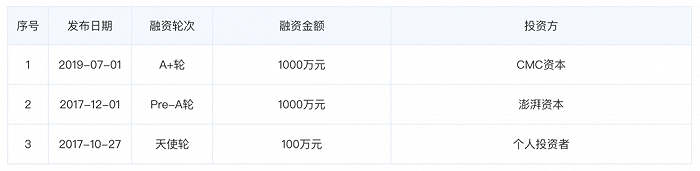 HiFive融资信息