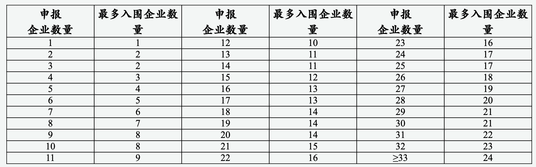 最多入围企业数量图片来源：《国家组织人工关节集中带量采购公告（第1号）》