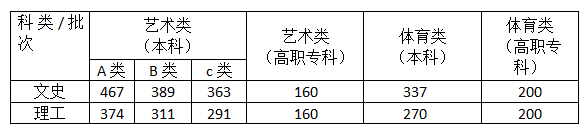 2021安徽高考文科理科专科一本线录取分数线是多少分