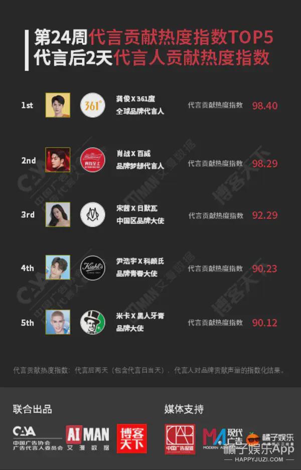 龚俊肖战宋茜助力品牌代言贡献热度指数分列周榜前三