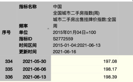 二手房杠杆收紧？基金吊打房产的时代来临了吗？