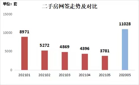 深圳二手房网签走势及对比。来源：深圳市房地产中介协会微信公众号