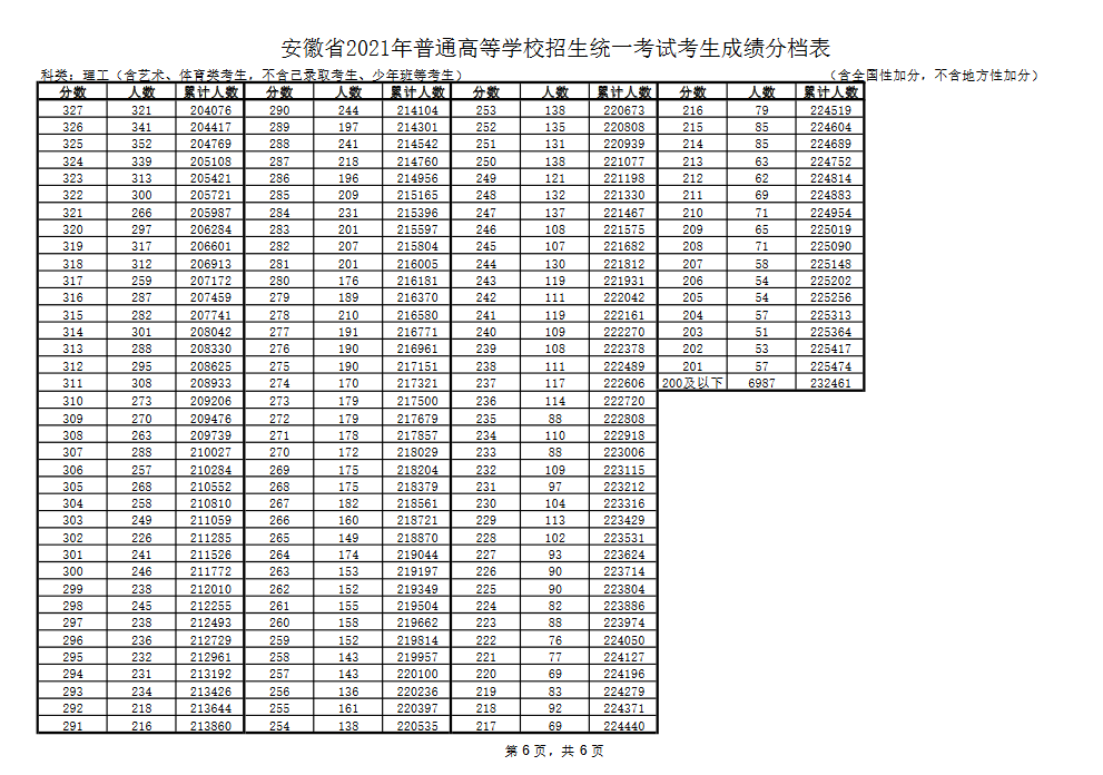 安徽2021年高考成绩分档表公布文科670分及以上35人理科697分及以上36