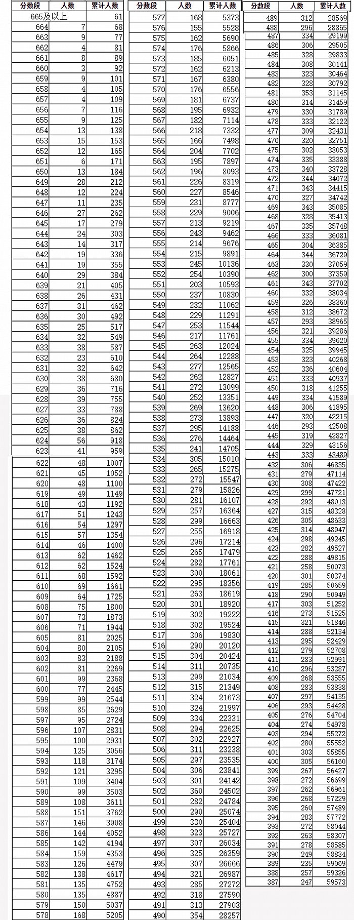 重庆2021高考一分段表公布，填报志愿必备