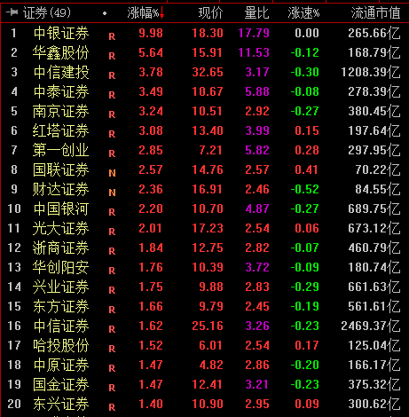 “券商股集体反弹 机构：板块估值与其业绩存在明显错配