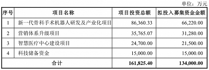 图：天智航定增拟募投项目