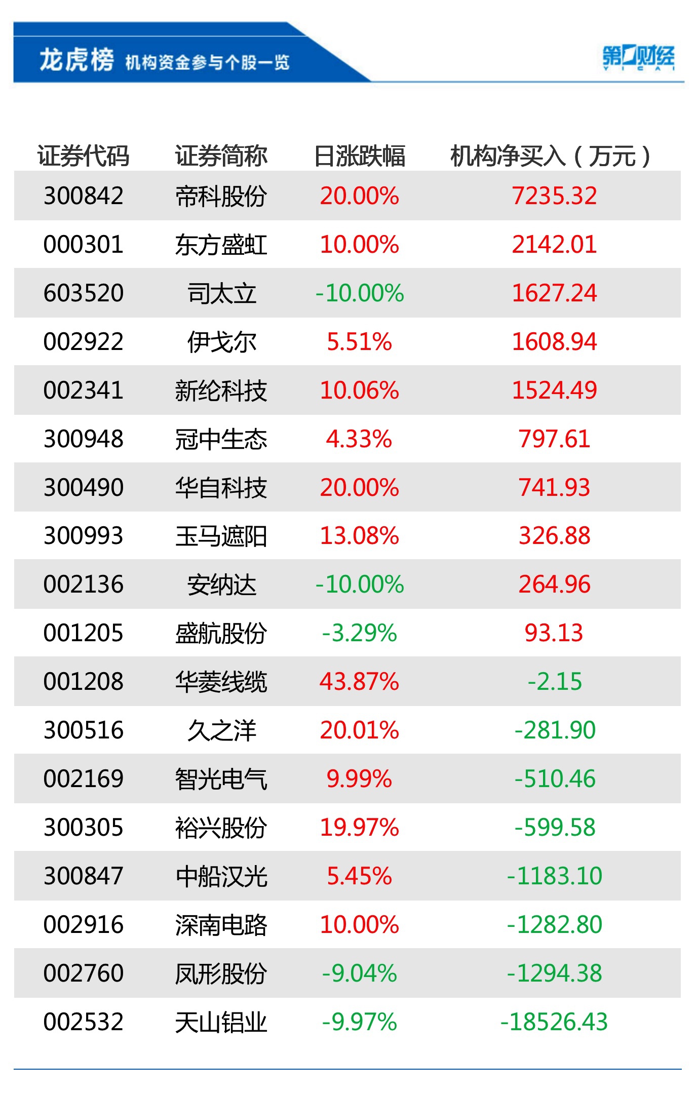 详见下表:当天机构净卖出前三的股票分别是天山铝业,凤形股份,深南