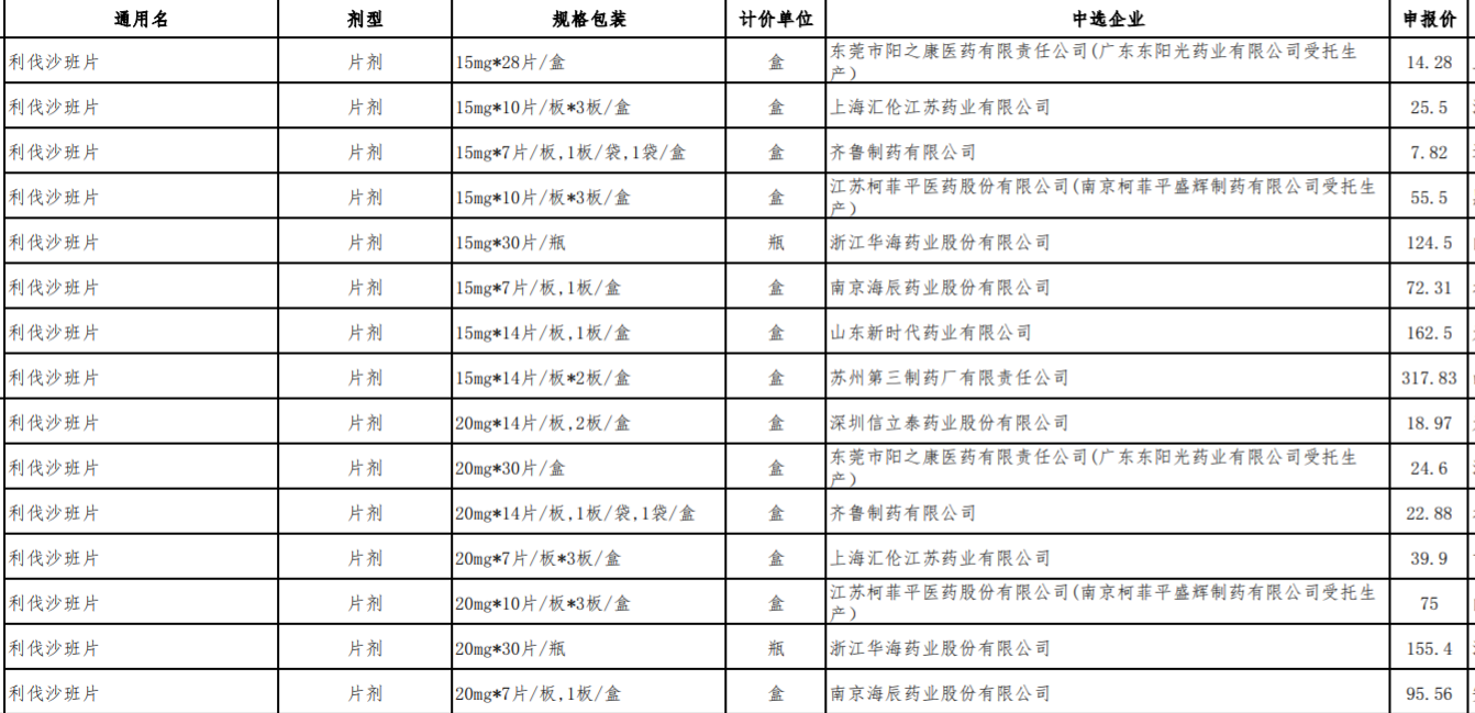 利伐沙班部分中选企业名单