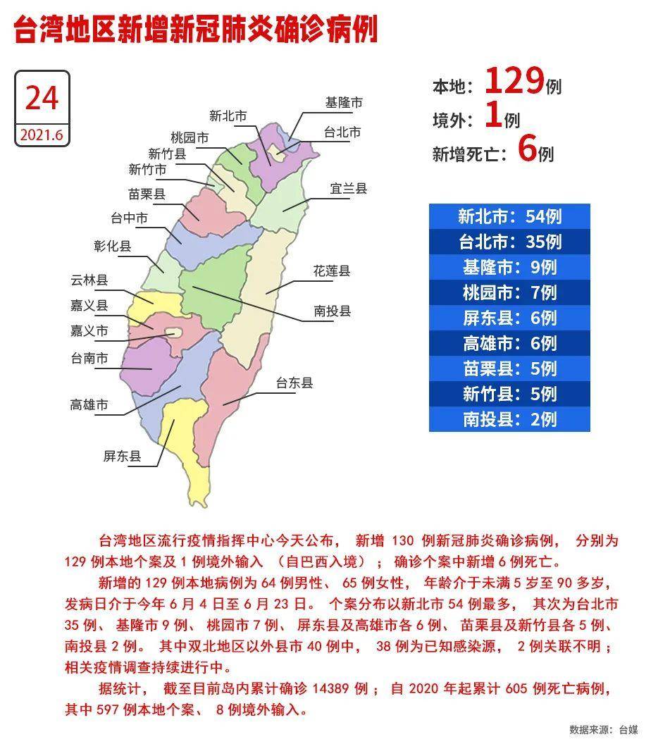 累计605人死亡台湾24日新增129例本地确诊 6例死亡 台湾省 高雄市 疫情 新浪新闻