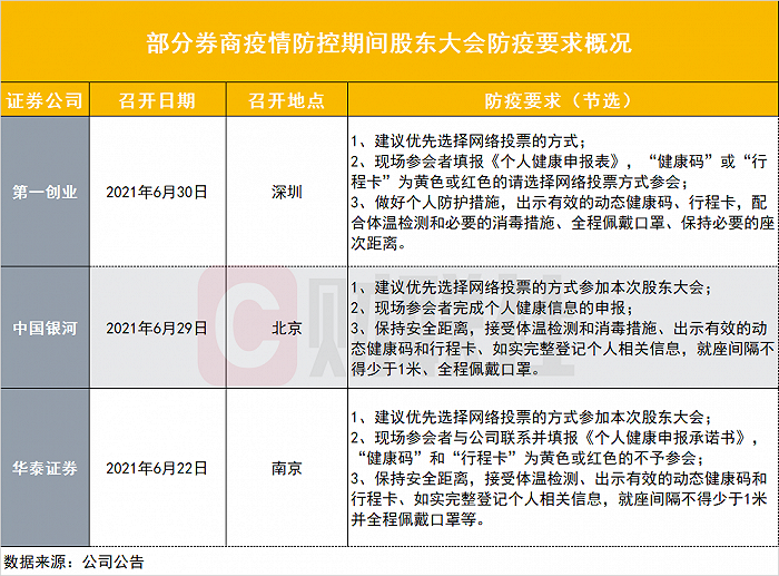 黄码及红码人员不能参加股东大会？银河证券、第一创业同发参会注意事项，10多家上市公司已提示