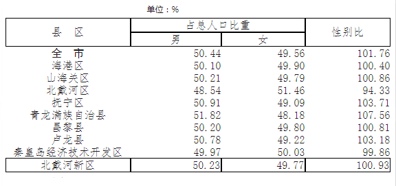 秦皇岛市区人口_突发!秦皇岛市区一人坠楼!