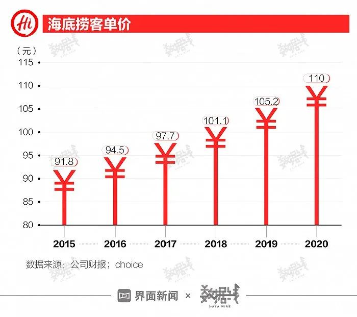 海底捞坠入海底