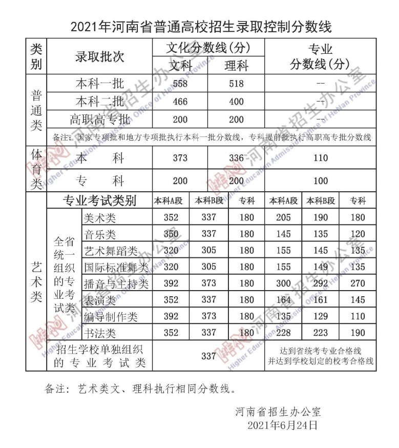 河南2021高考分数线发布