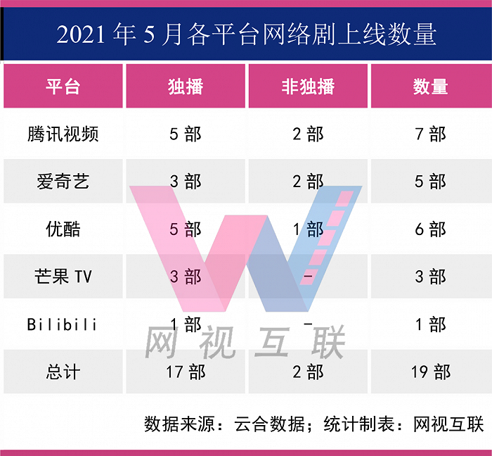 网络自制剧排行榜_十大网络剧排行按不同标准排列《锦心似玉》《上阳赋》《山河令》...