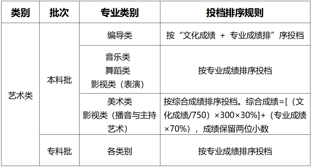 12个问答看懂重庆高考分数线划定及投档录取原则