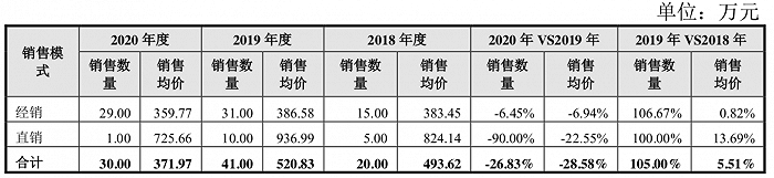 图：天智航近三年骨科手术机器人销量和价格变动情况