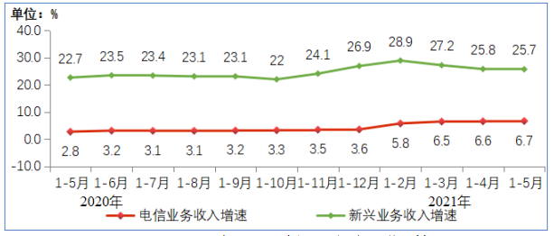 图2 2020-2021年1-5月新兴业务收入增长情况