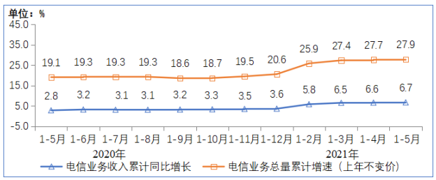 图1 2020-2021年1-5月电信业务收入和电信业务总量累计增速