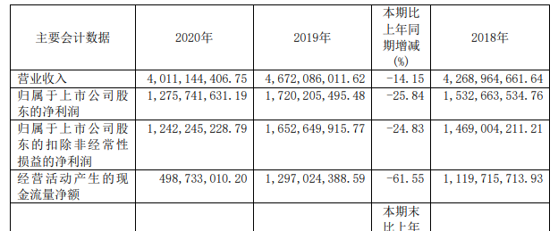 被大商“败家”的口子窖，靠高端仍难自救