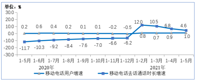 图7 2020-2021年1-5月移动电话用户增速和通话时长增速