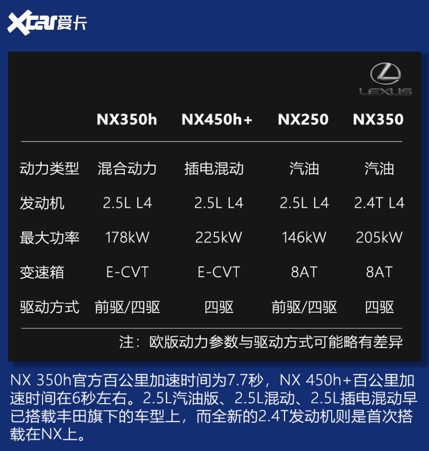 加量又加价？全新一代雷克萨斯NX技术浅析