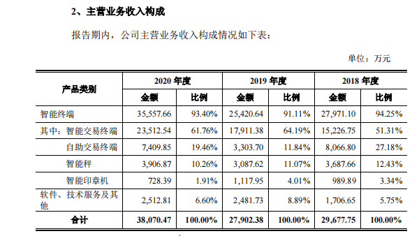 青岛POS机“大佬”上市疑云：中科英泰高管简历造假，业务单一