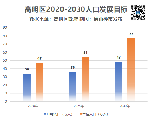 10年增30万人高明设人口小目标能靠机场翻身吗