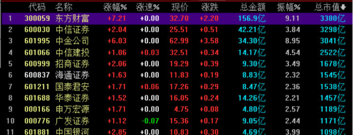 什么信号？“牛市旗手”爆发，大金融崛起