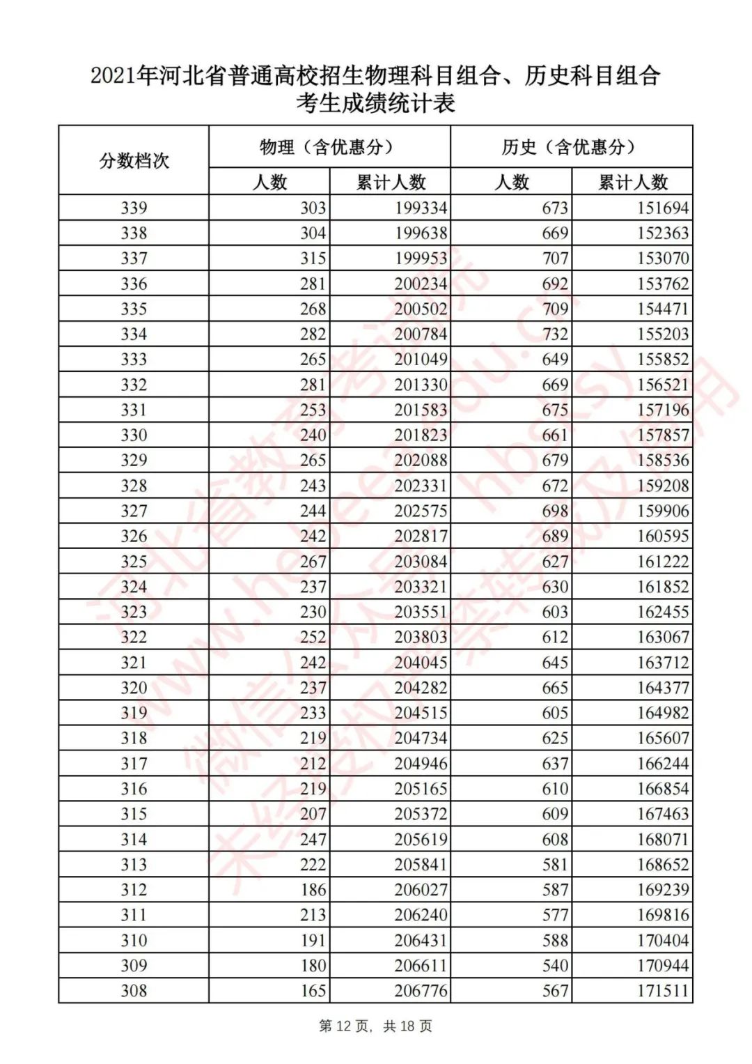 最新！河北2021高考一分一档统计表公布！休闲区蓝鸢梦想 - Www.slyday.coM