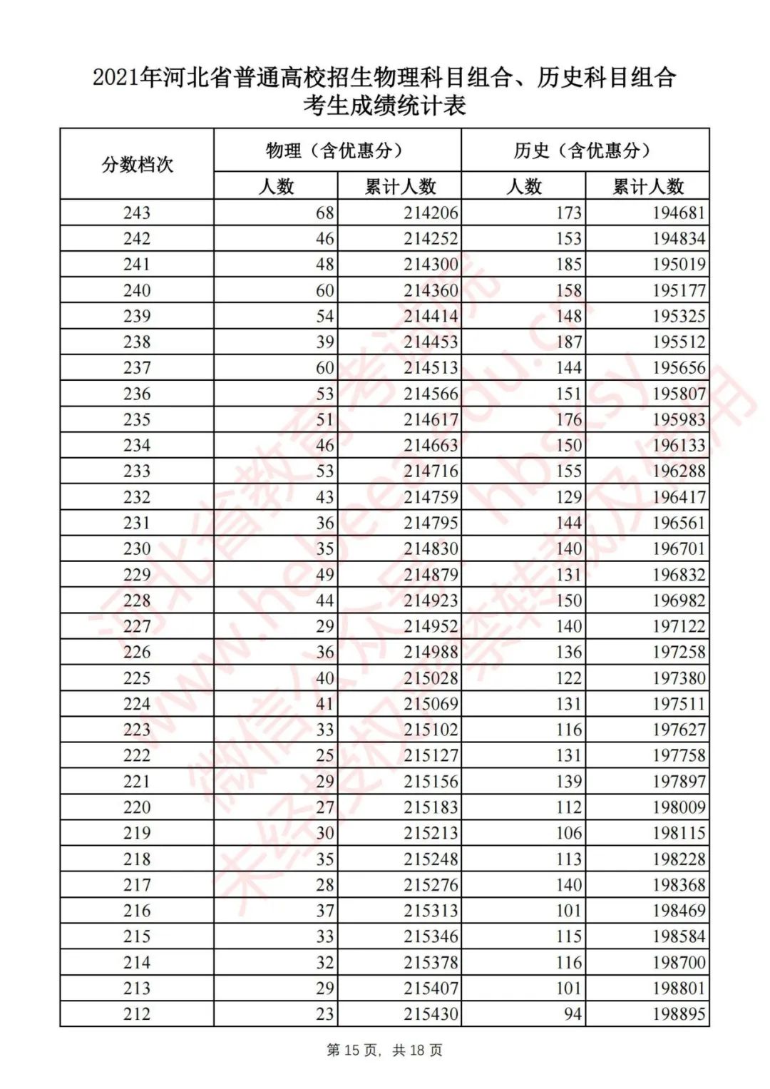 最新！河北2021高考一分一档统计表公布！休闲区蓝鸢梦想 - Www.slyday.coM