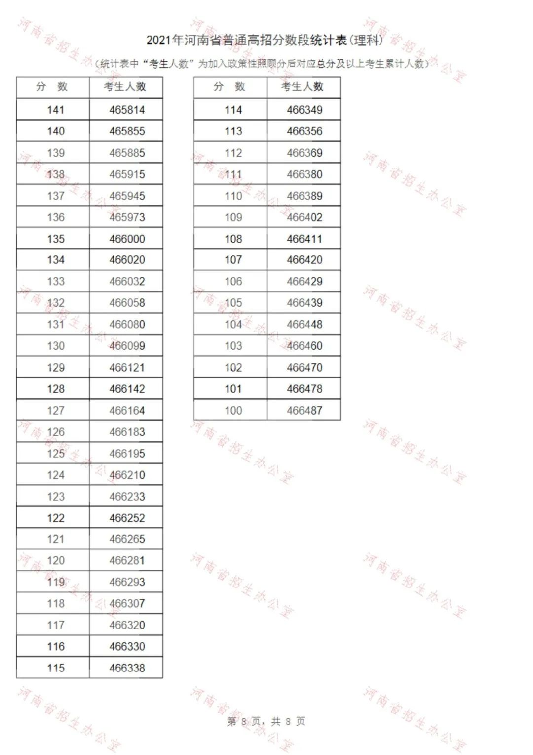 2021年河南省普通高招理科分数段统计表