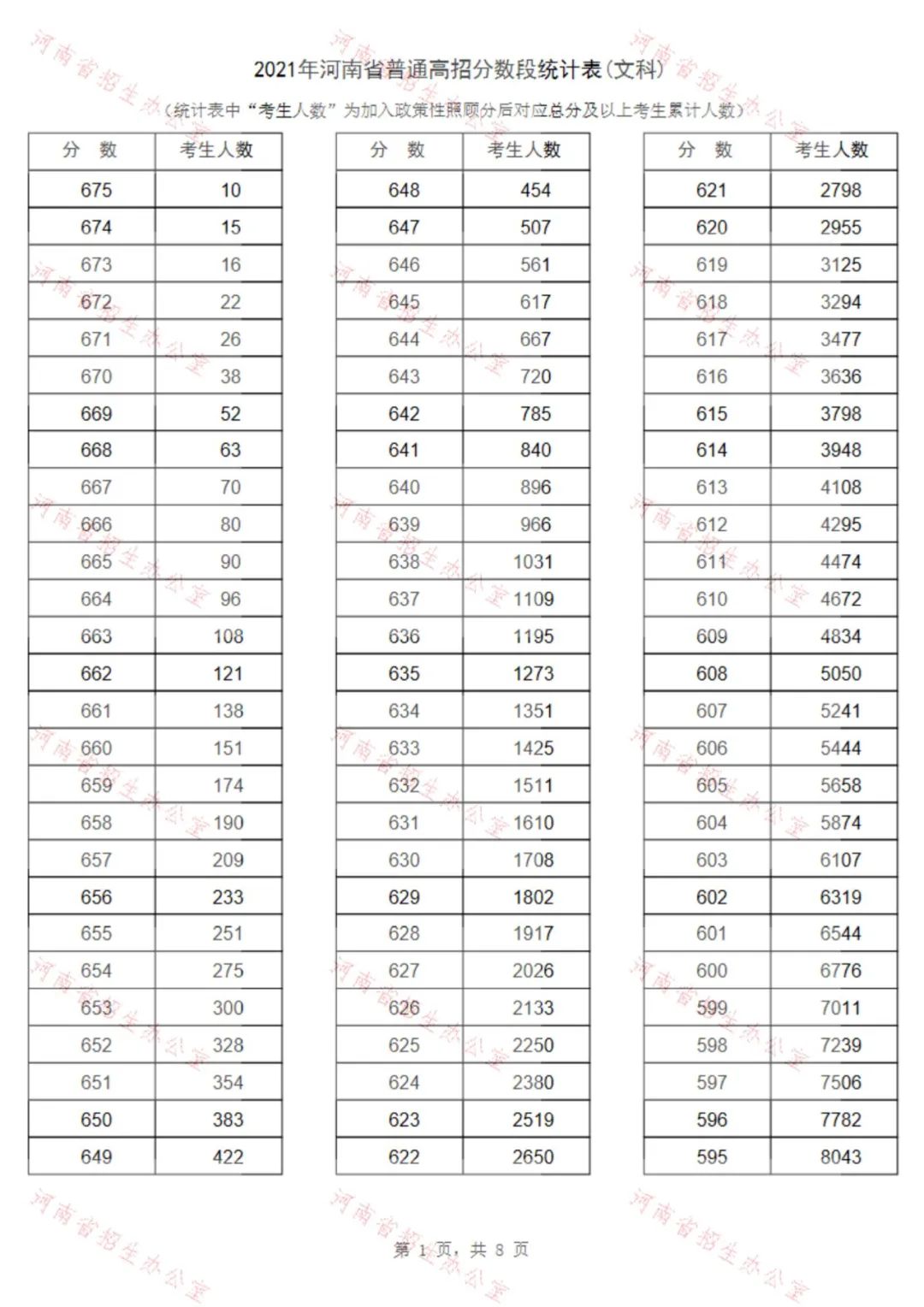 2021年河南省普通高招文科分数段统计表